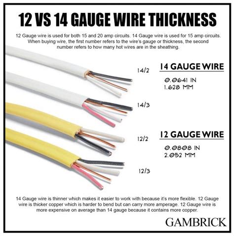 how many 14 gauge wires fit in an electrical box|12g vs 14g electrical wire.